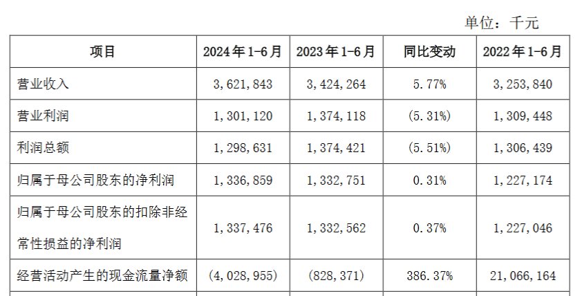 西安银行：上半年实现归母净利润13.37亿元，增幅0.31%