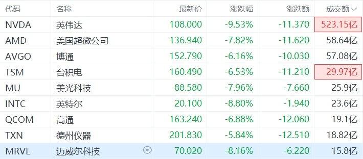 美股异动丨半导体概念股几乎全线溃败，英伟达跌超9.5%市值蒸发2790亿美元