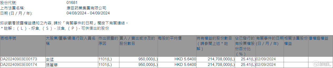 康臣药业(01681.HK)获执行董事兼主席安猛增持95万股