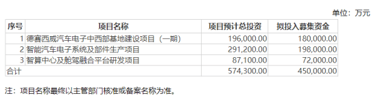 德赛西威拟定增募资不超45亿元 用于汽车电子中西部基地建设等三大重点项目