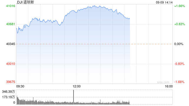 午盘：美股维持涨势 道指涨逾500点