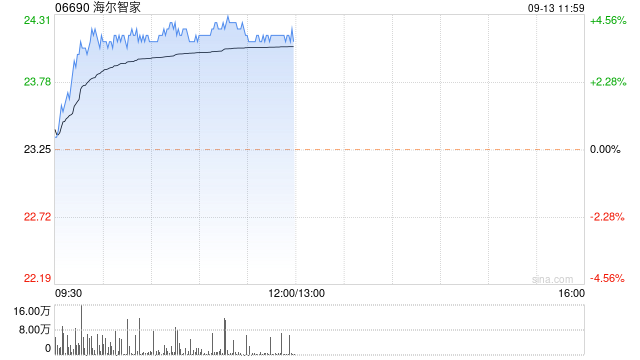 家电股早盘继续上涨 海尔智家涨超4%海信家电涨逾2%