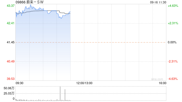 蔚来-SW早盘涨逾4% 公司调整换电服务费收费模式