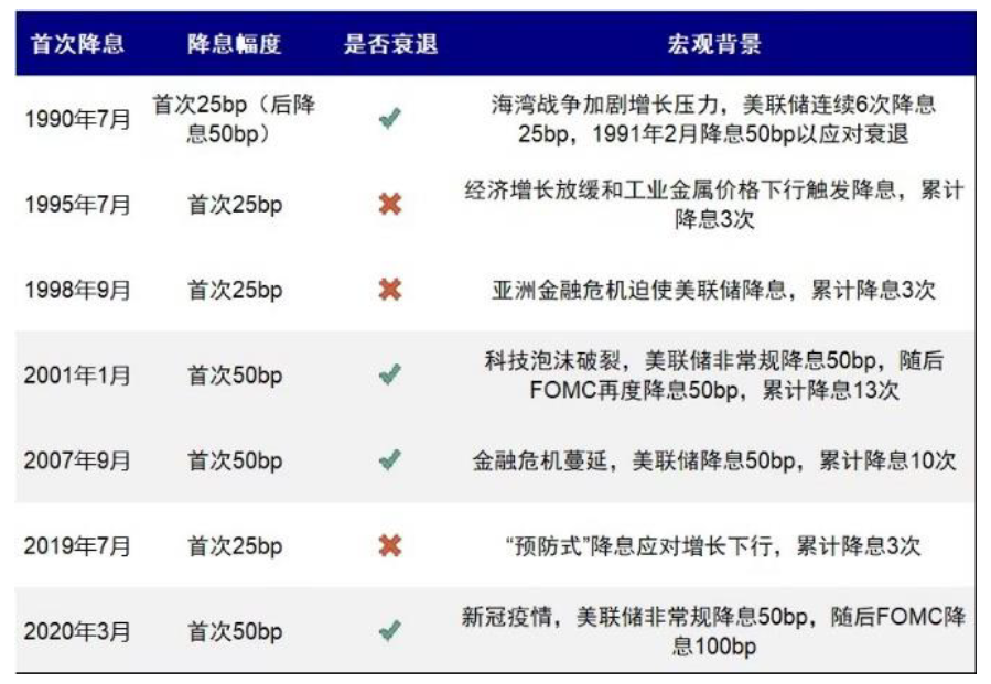美联储降息，对港股、A股影响几何？