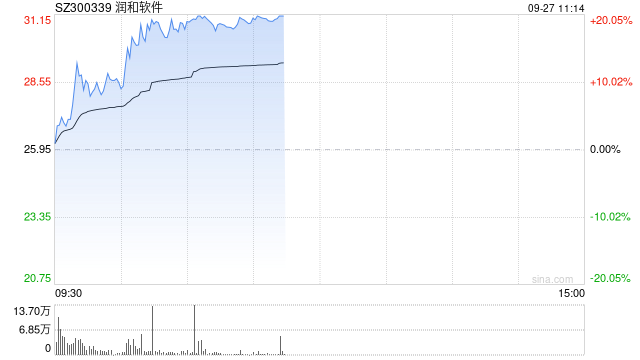 鸿蒙概念再度活跃 润和软件涨超15%