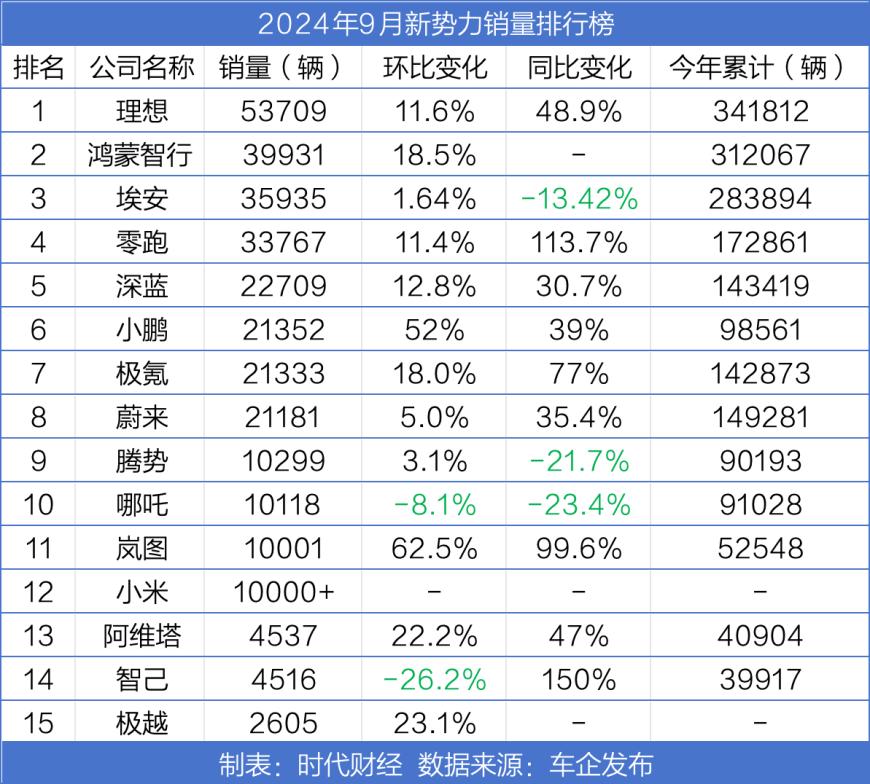 造车新势力9月销量大涨：6家创纪录，8家月销超2万辆，四季度更热闹