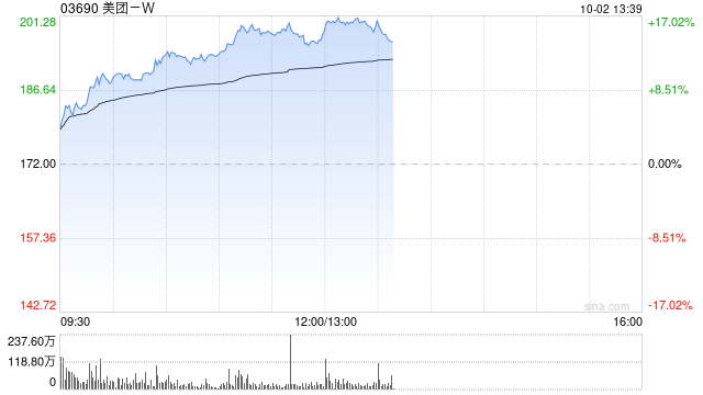 节假日概念股早盘悉数上涨 美团-W涨逾15%周黑鸭涨逾10%