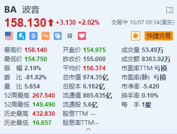 波音涨超2% 于今日与工会恢复合同谈判