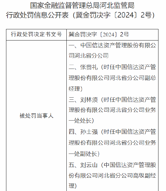 信达资产管理公司河北省分公司被罚90万:因收购非金融机构的正常资产 借收购不良资产名义为企业融资