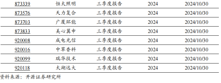 2024年北交所公司三季报披露时间出炉!