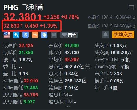 美股异动｜飞利浦盘前涨1.39% 发布男士鹅卵石便携剃须刀