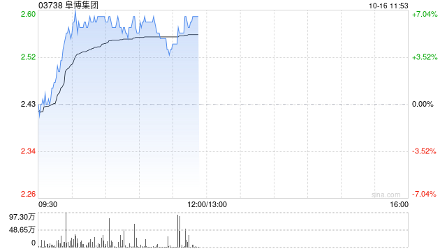 阜博集团早盘涨超5% 月初宣布最高2亿港元股份回购计划