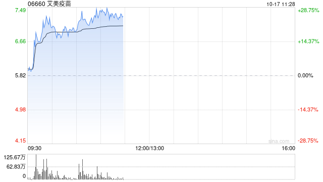 艾美疫苗早盘涨幅持续扩大 股价现涨逾25%