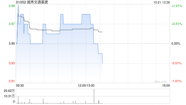 越秀交通基建：广州北二环高速8月路费收入为9628万元 同比减少8.2%