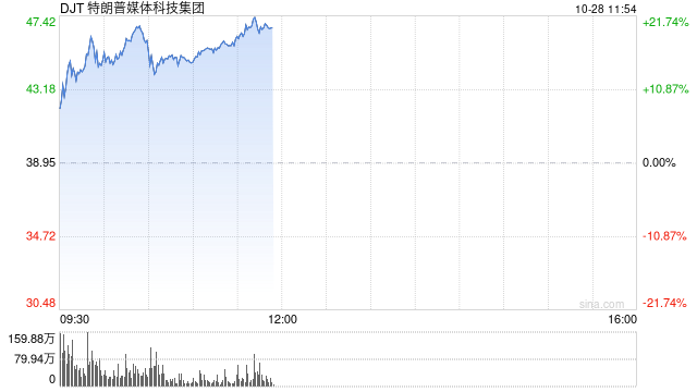 特朗普的媒体公司从9月低点暴涨272%:押注上升引散户热捧