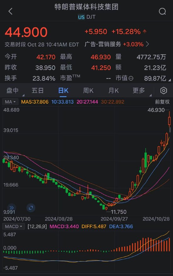 特朗普的媒体公司从9月低点暴涨272%:押注上升引散户热捧