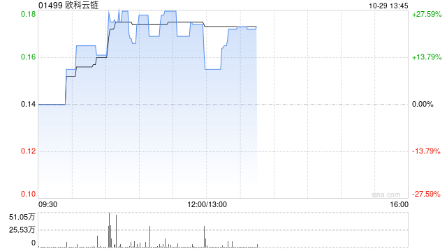加密货币概念股持续走强 欧科云链上涨20%OSL集团涨超15%