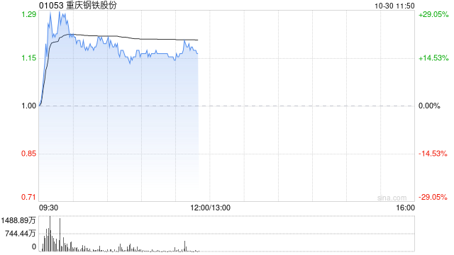 钢铁股早盘再度走高 重庆钢铁股份上涨21%鞍钢股份涨逾3%
