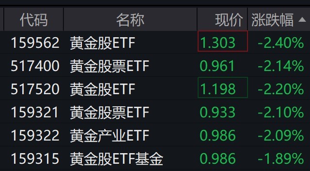 黄金股走低,多只黄金股ETF跌逾2%