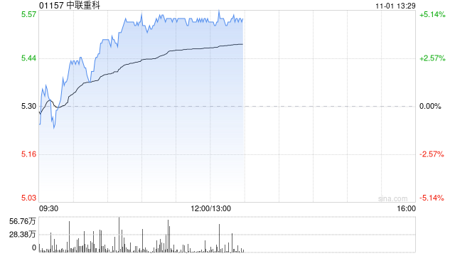 中联重科现涨超4% 东吴证券给予买入评级