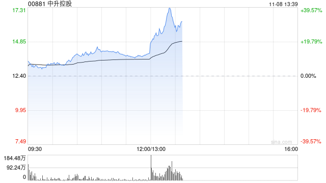 汽车经销商盘中走强 中升控股涨超12%美东汽车涨超4%