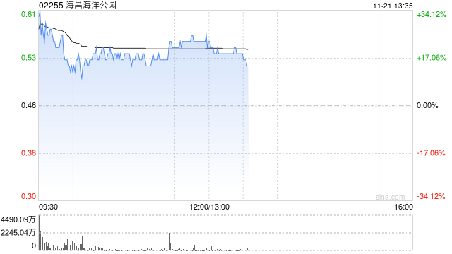 海昌海洋公园复牌大涨超16% 潜在引入战略投资者