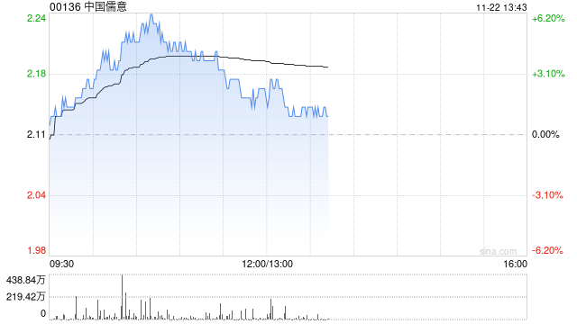 中国儒意现涨超4% 机构料游戏品牌“景秀”将成为主要增长动力