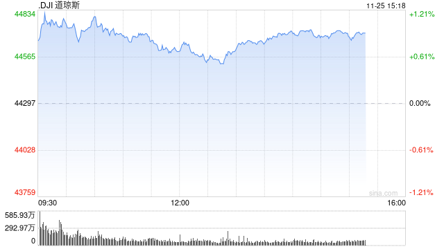 尾盘：道指涨逾400点 纳指上涨0.21%