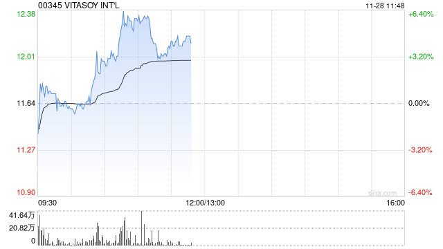 维他奶国际早盘续涨超5% 获黄氏家族持续增持