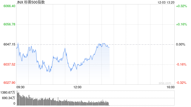早盘：美股基本持平 纳指上涨0.1%