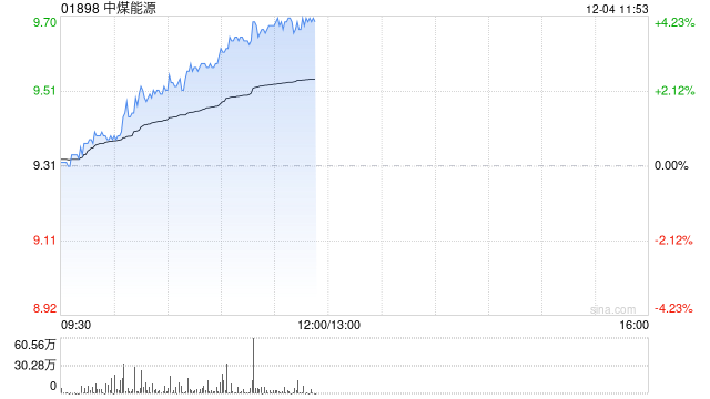 煤炭股早盘普遍上扬 中煤能源涨超4%中国神华涨超3%