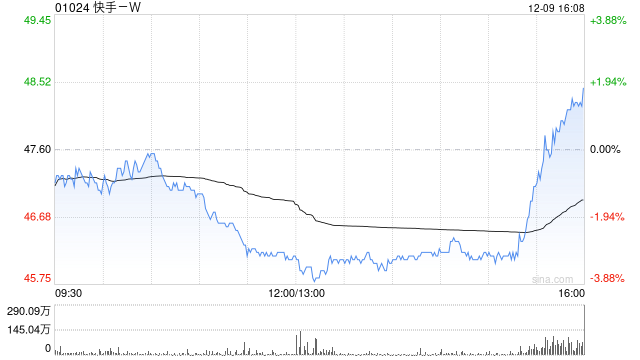 快手-W12月9日斥资4841.89万港元回购103.78万股