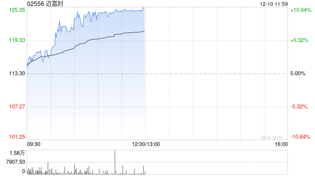 迈富时早盘涨近10% 近日与多家企业达成战略合作