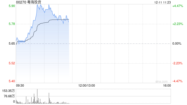 粤海投资盘中涨超4% 美银证券重申“买入”评级
