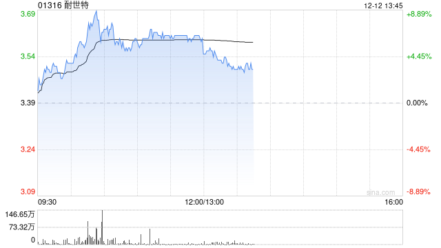 耐世特盘中涨超8% 机构预计公司盈利能力将有所修复