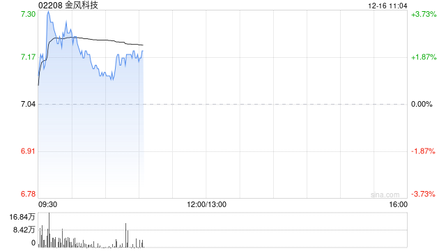 金风科技早盘涨逾3% 机构称公司在手订单充足支撑份额提升