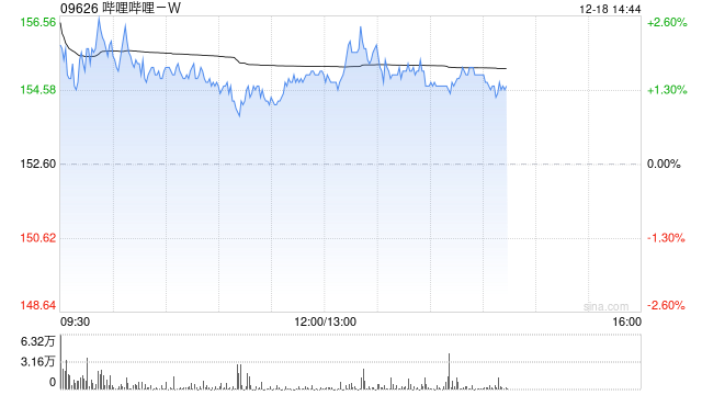 哔哩哔哩-W12月17日斥资50.86万美元回购2.56万股