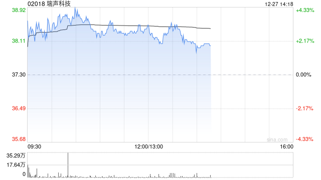 瑞声科技早盘涨超3% 机构指公司各产线毛利率迎来改善