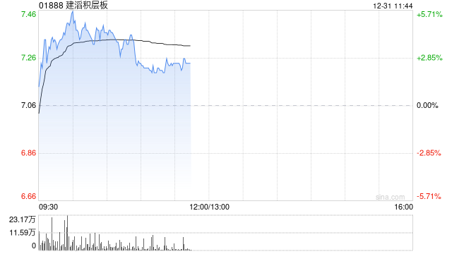 建滔积层板现涨逾5% 算力侧高频高速需求望推动行业新一轮成长
