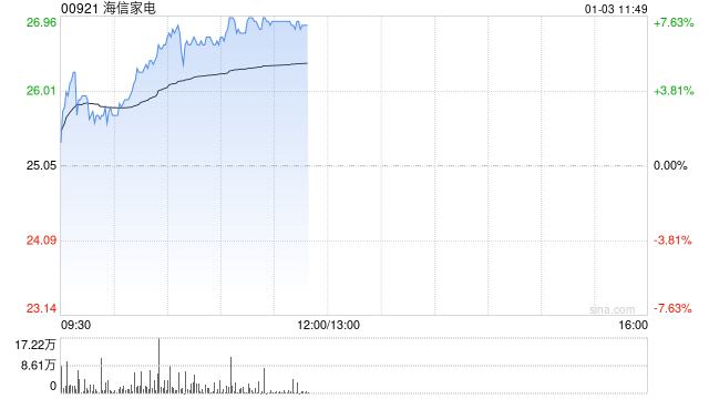海信家电早盘涨超7% 国泰君安维持“增持”评级