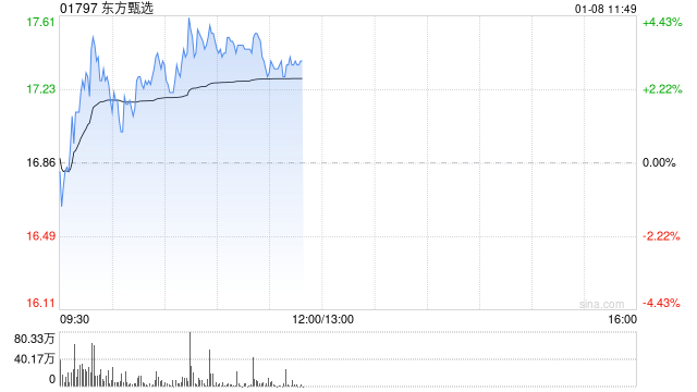 东方甄选盘中涨超4% 本月将公布2025财年中期业绩