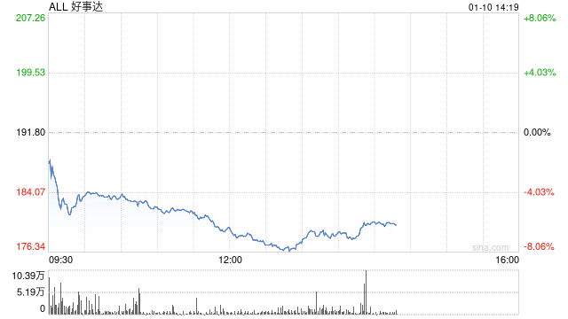 洛杉矶火灾蔓延 保险公司损失或超200亿美元