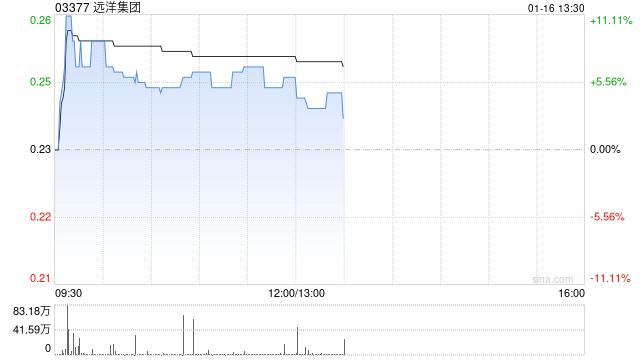 内房股早盘全线上扬 远洋集团涨超6%雅居乐集团上涨5%
