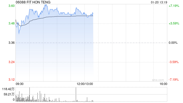 鸿腾精密早盘涨超5% 机构称未来公司盈利能力有望提升