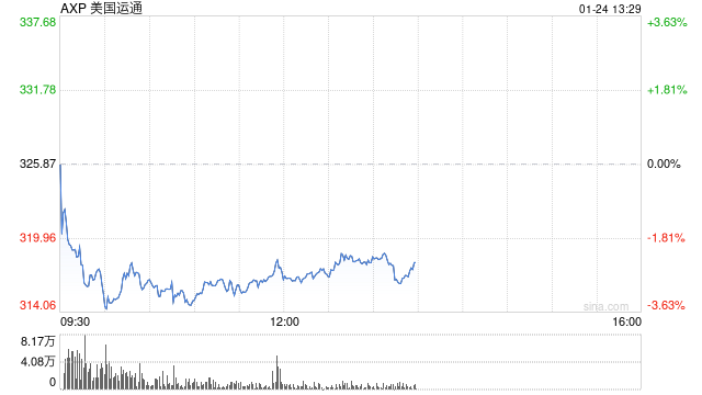 美国运通第四财季盈利同比增长12%