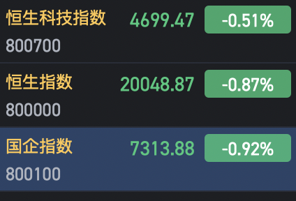 快讯:恒指低开0.87% 科指跌0.51%汽车股普遍低开