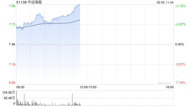 中远海能早盘涨超4% 机构预计未来油运供需有望好于预期