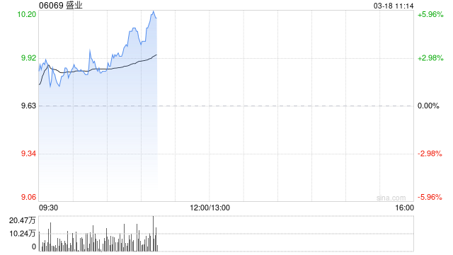 盛业绩后涨近6% 2024年度净利润3.91亿元同比增加36.9%