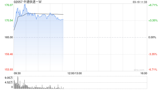 中通快递-W盘中涨超5% 2024年度净利润同比增长1.5%