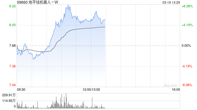 地平线机器人-W盘中涨超8% 本周五将公布全年业绩